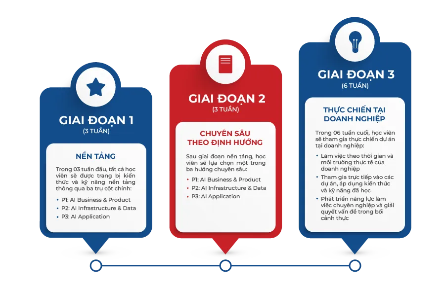 Sơ đồ ba giai đoạn chương trình